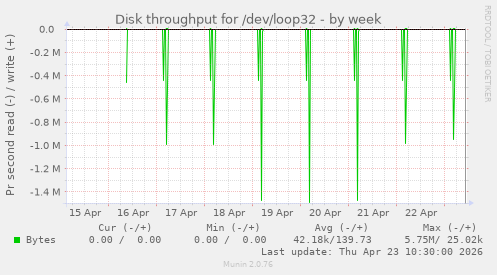 Disk throughput for /dev/loop32