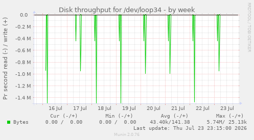 Disk throughput for /dev/loop34