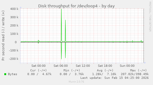 Disk throughput for /dev/loop4