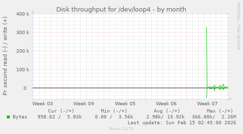 Disk throughput for /dev/loop4