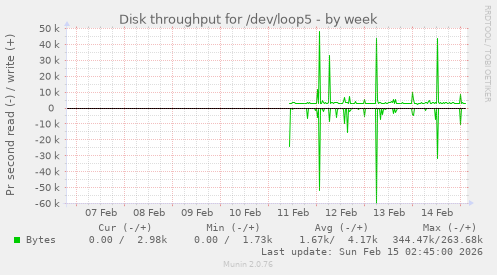 Disk throughput for /dev/loop5