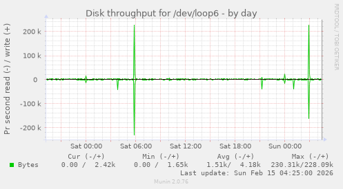 Disk throughput for /dev/loop6