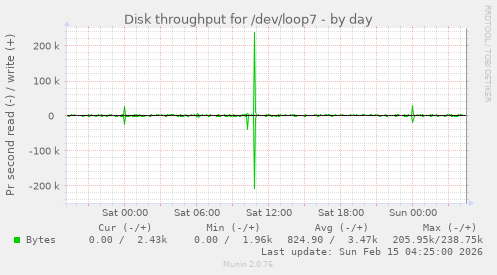 Disk throughput for /dev/loop7