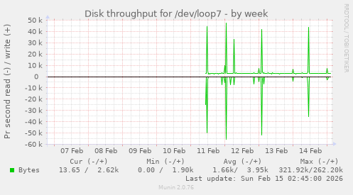 Disk throughput for /dev/loop7