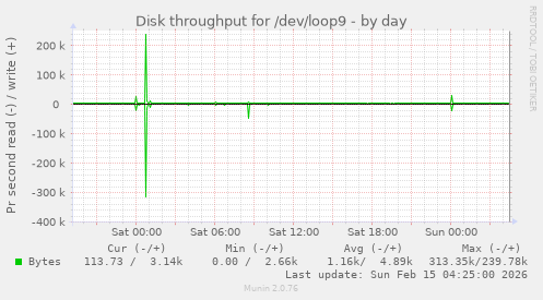 Disk throughput for /dev/loop9