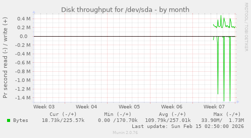 Disk throughput for /dev/sda
