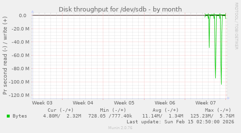 Disk throughput for /dev/sdb
