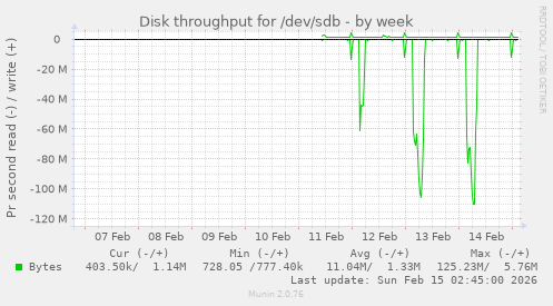 Disk throughput for /dev/sdb