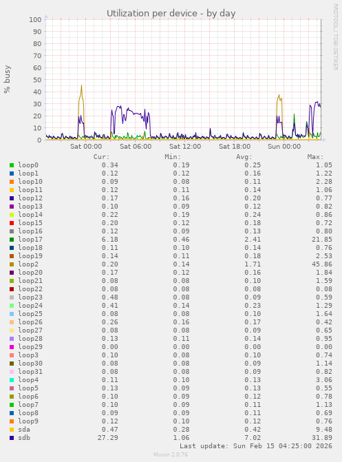 Utilization per device