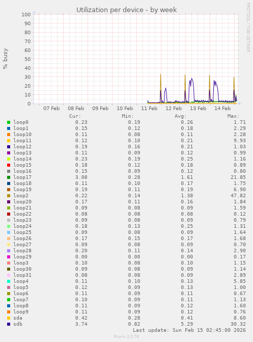 Utilization per device