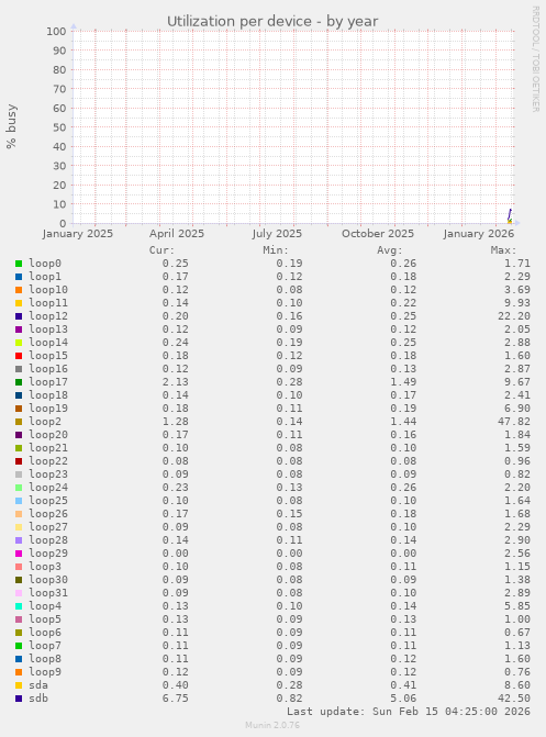 Utilization per device