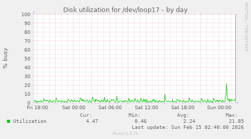 Disk utilization for /dev/loop17
