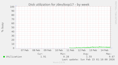 Disk utilization for /dev/loop17
