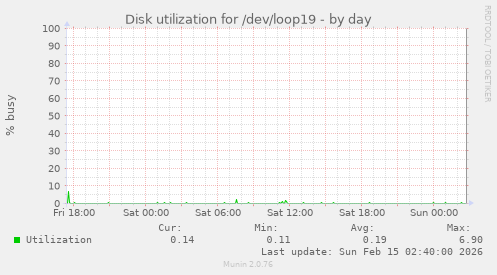 Disk utilization for /dev/loop19