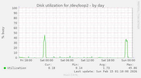 Disk utilization for /dev/loop2