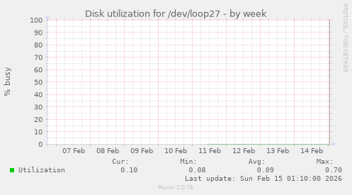 Disk utilization for /dev/loop27