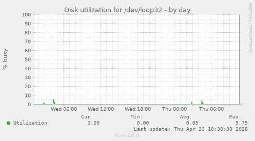 Disk utilization for /dev/loop32