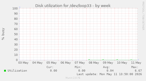 Disk utilization for /dev/loop33