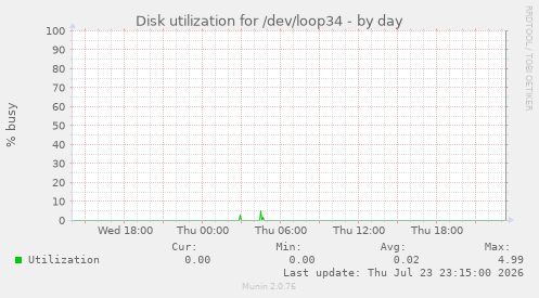 Disk utilization for /dev/loop34