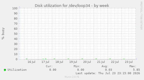 Disk utilization for /dev/loop34