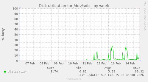 Disk utilization for /dev/sdb