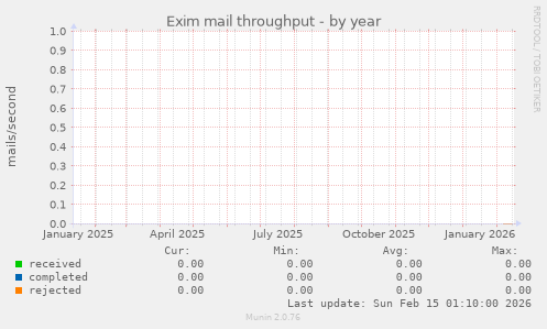 Exim mail throughput