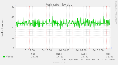 Fork rate