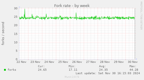 Fork rate