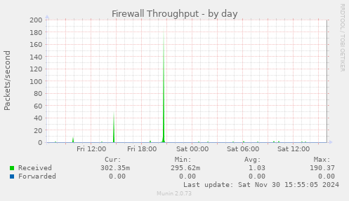 Firewall Throughput