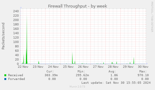 Firewall Throughput