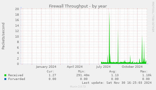 Firewall Throughput