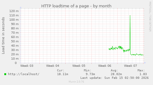 HTTP loadtime of a page