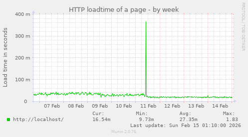 HTTP loadtime of a page