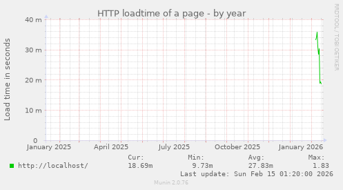 HTTP loadtime of a page