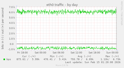 eth0 traffic