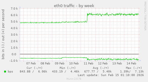 eth0 traffic