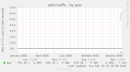 eth0 traffic