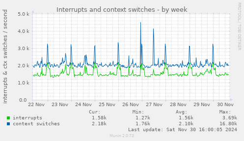 Interrupts and context switches