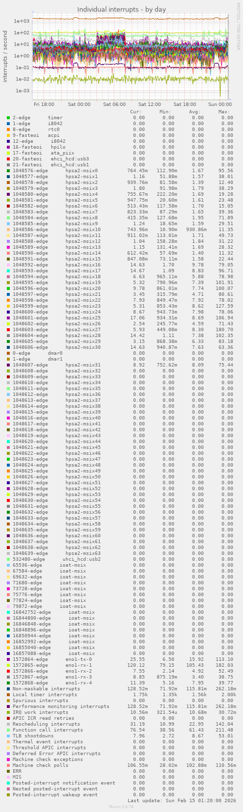 Individual interrupts