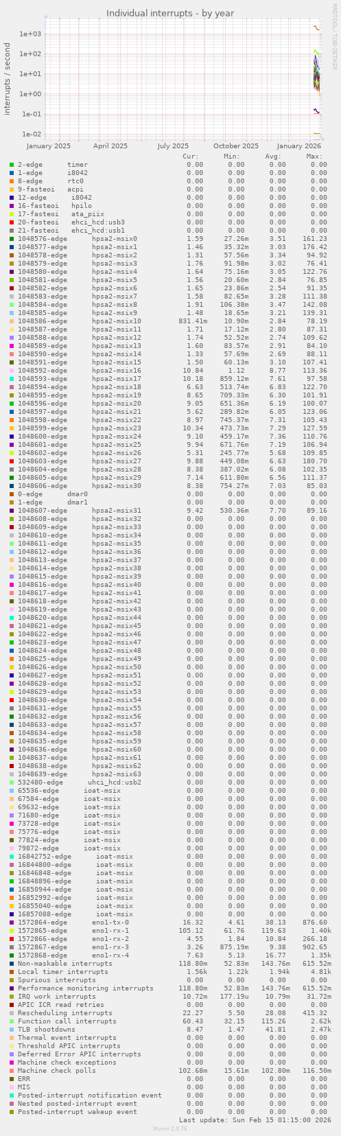 Individual interrupts