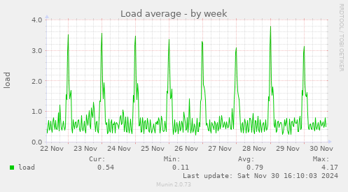 Load average