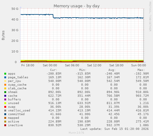 Memory usage