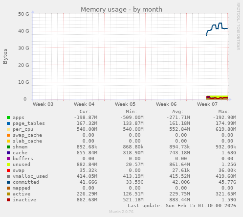 Memory usage