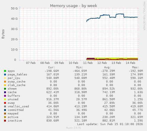Memory usage