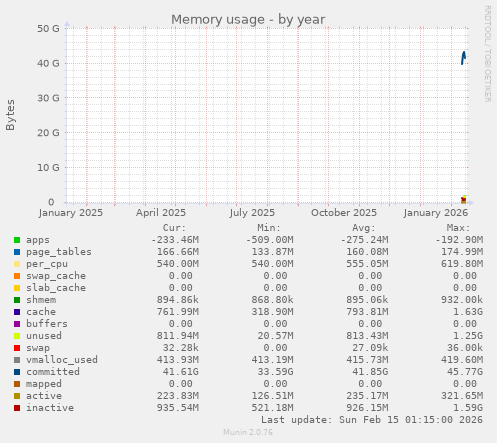 Memory usage
