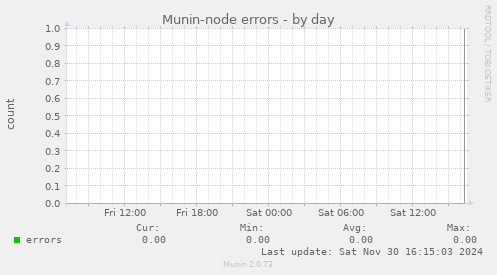 Munin-node errors