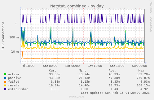 Netstat, combined