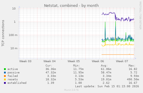 Netstat, combined