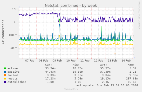 Netstat, combined