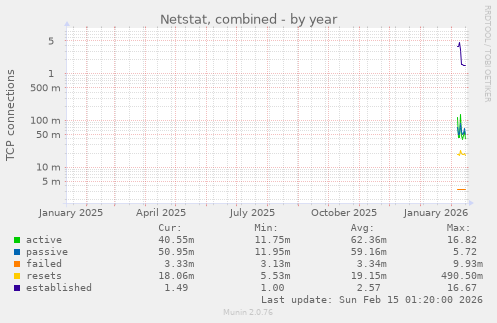 Netstat, combined